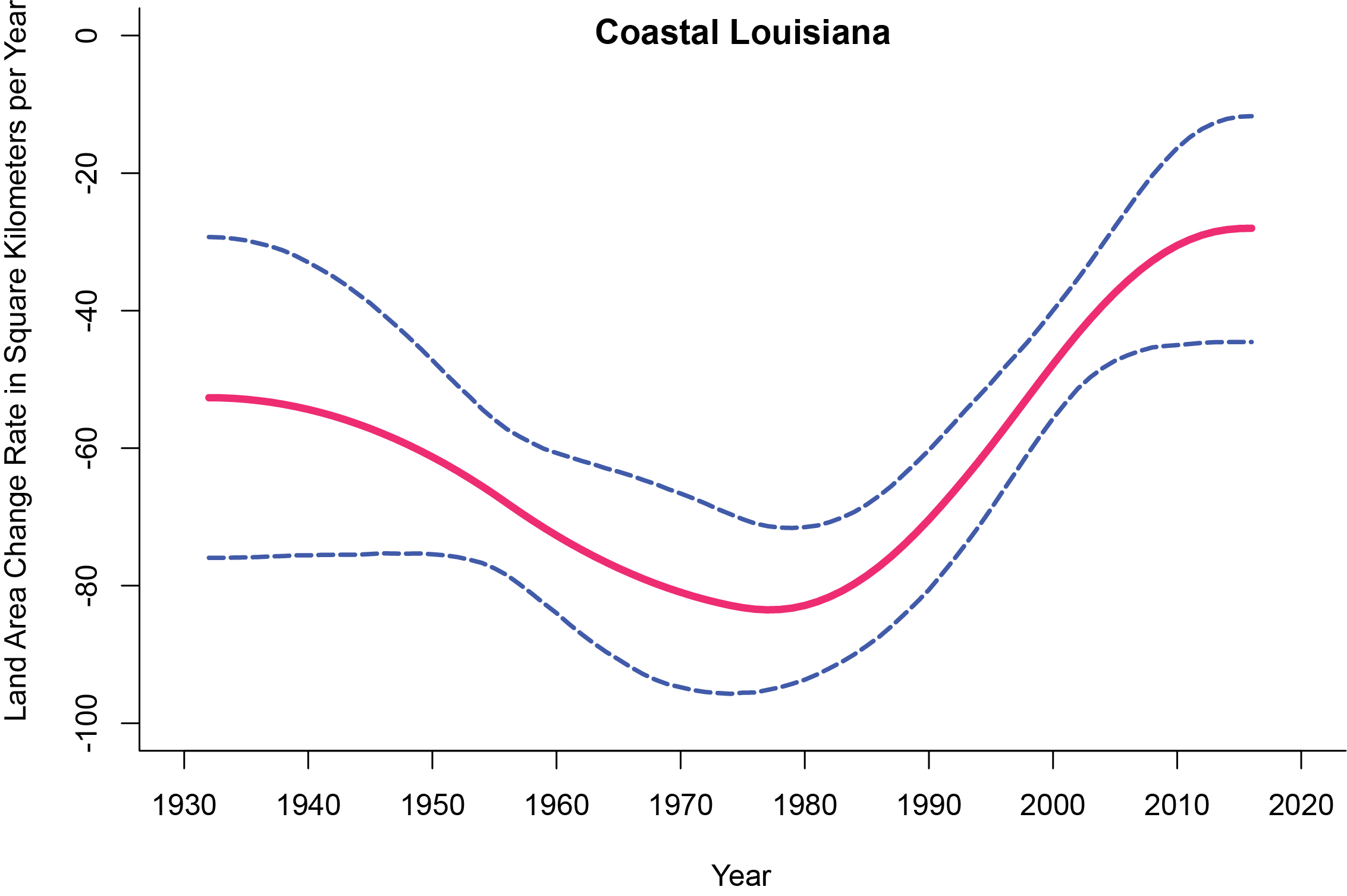 Louisiana coastal wetland change rates over time | U.S. Geological Survey